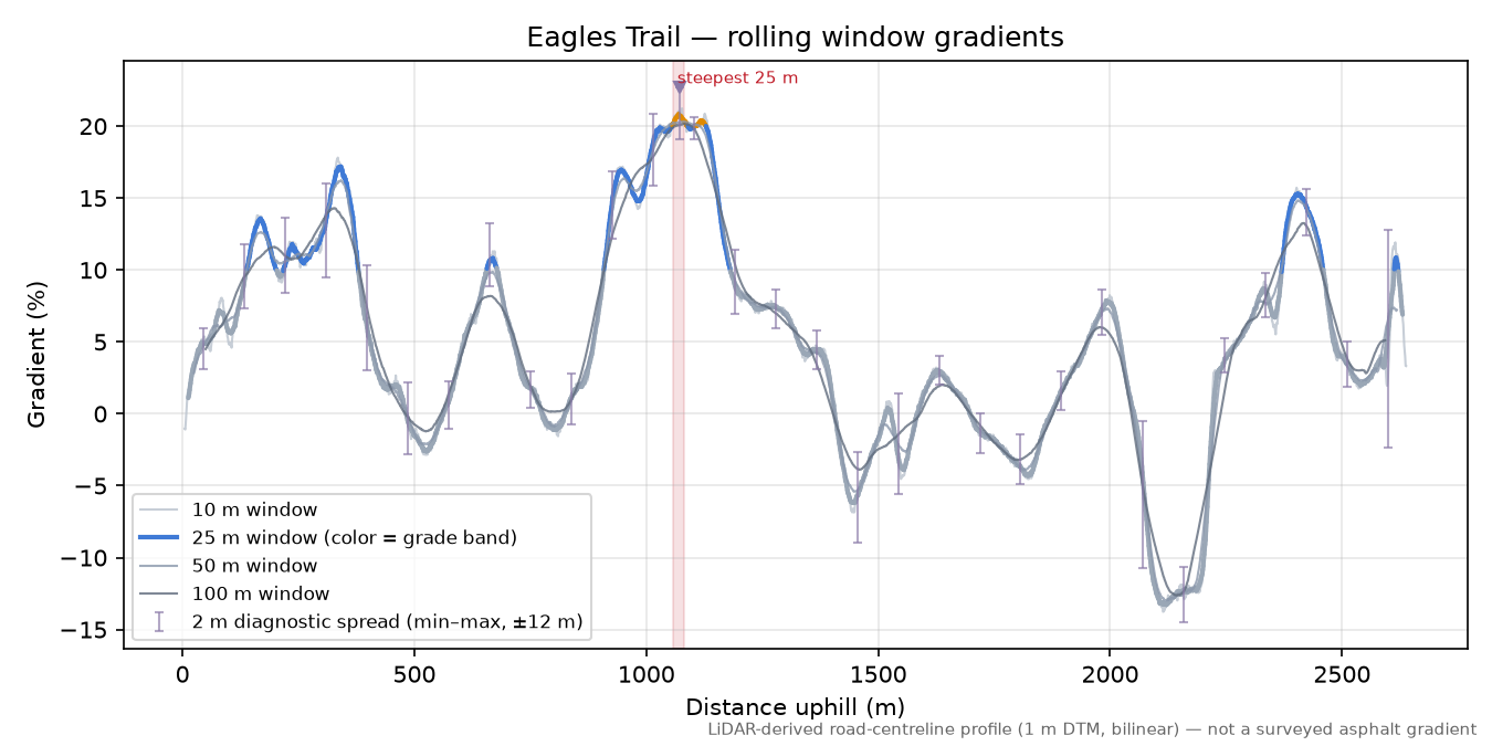 Eagles Trail rolling gradient profile