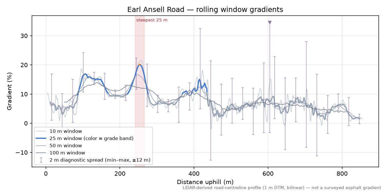 Earl Ansell Road rolling gradient profile
