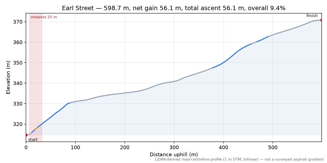 Earl Street elevation profile