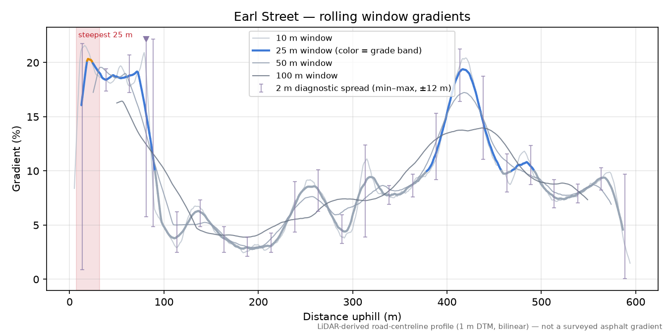 Earl Street rolling gradient profile