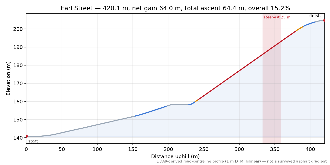 Earl Street elevation profile