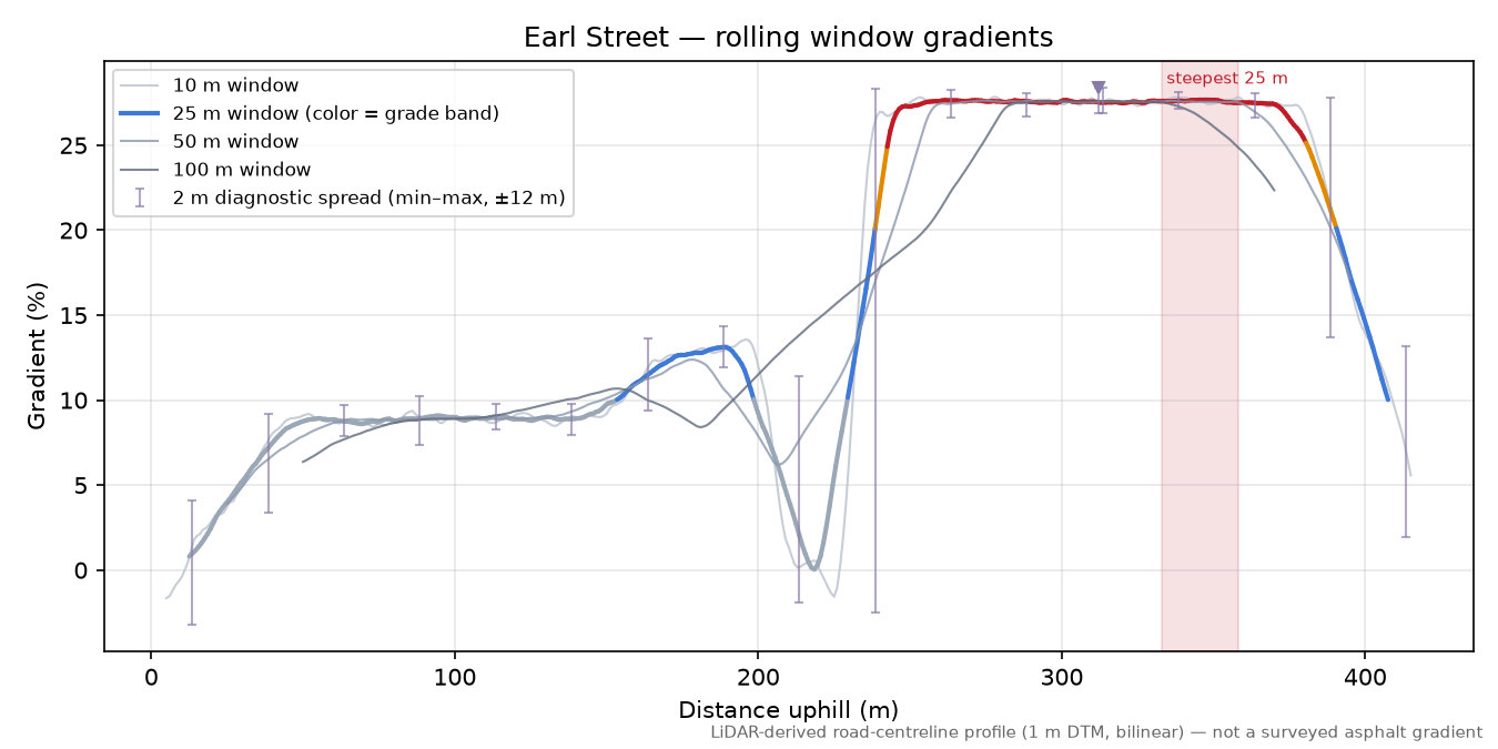 Earl Street rolling gradient profile