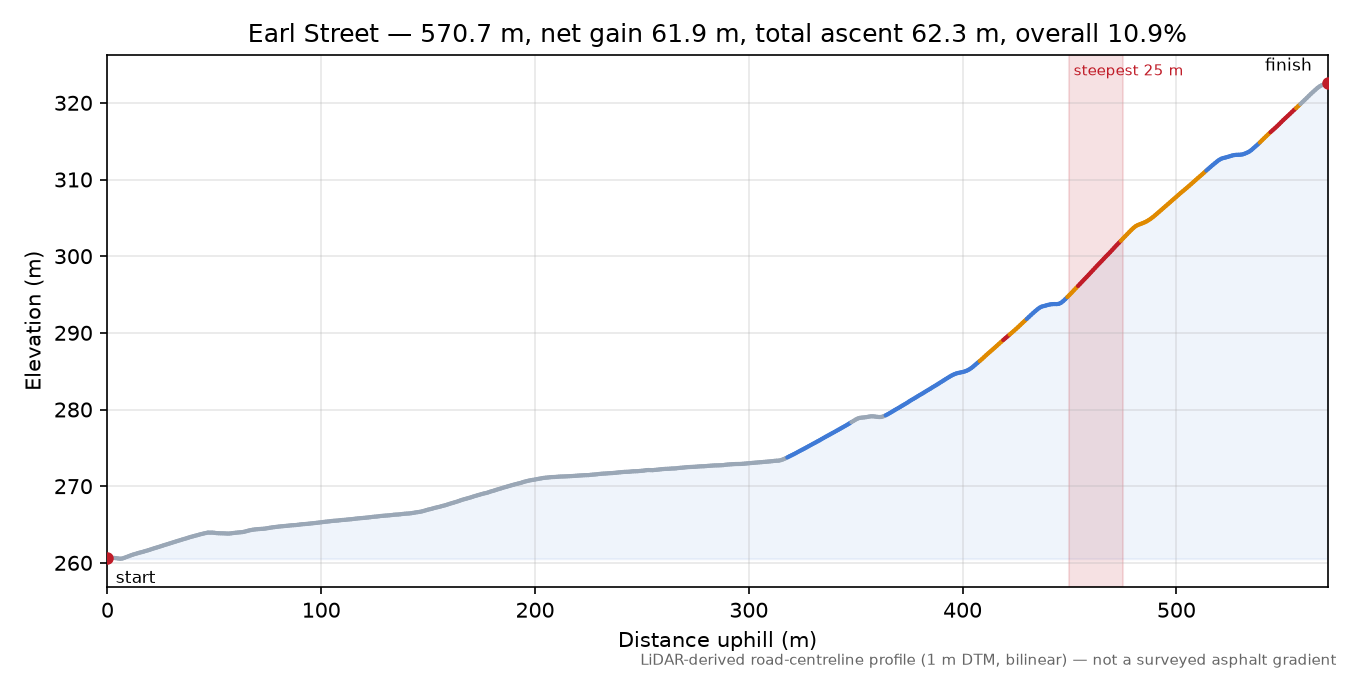 Earl Street elevation profile