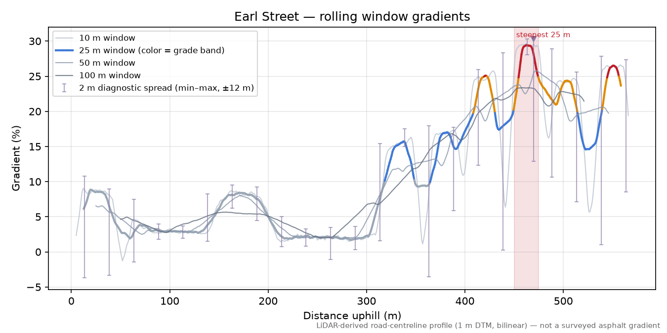 Earl Street rolling gradient profile