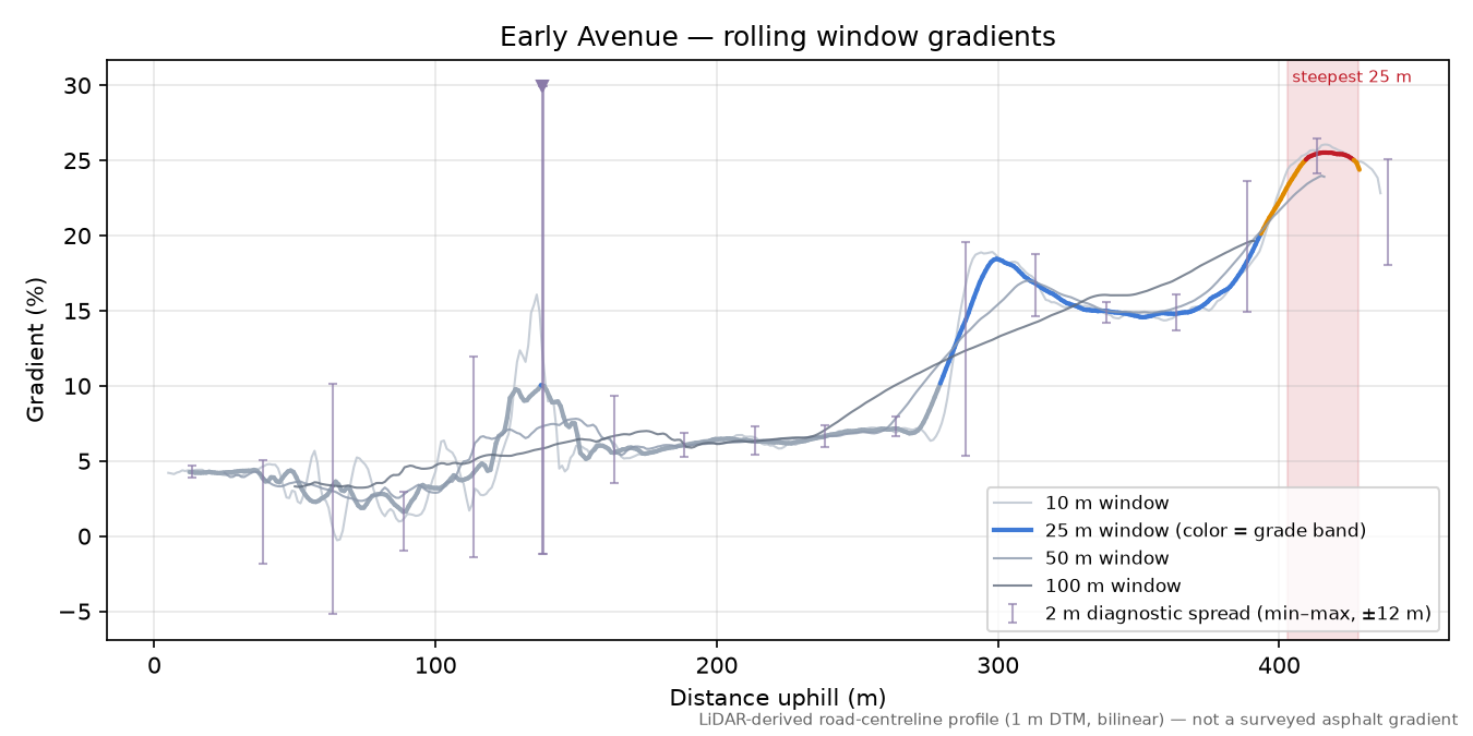 Early Avenue rolling gradient profile