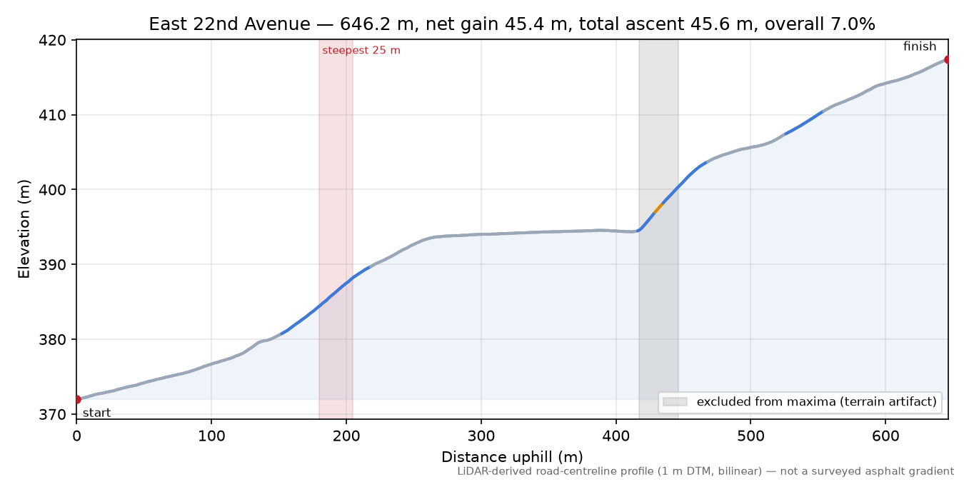 East 22nd Avenue elevation profile