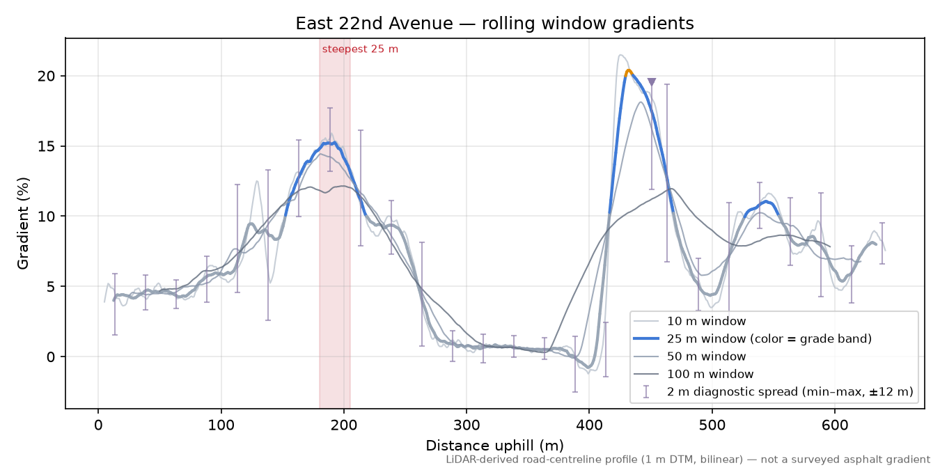 East 22nd Avenue rolling gradient profile