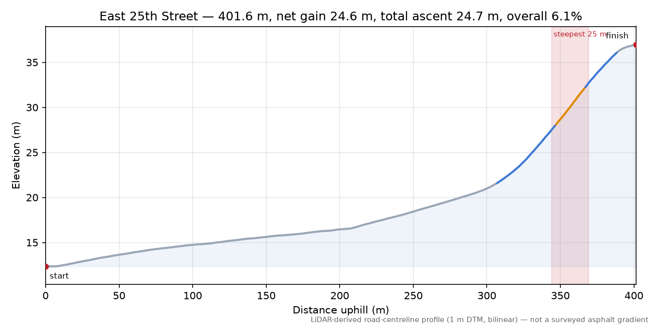 East 25th Street elevation profile