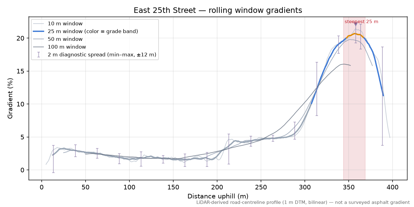 East 25th Street rolling gradient profile