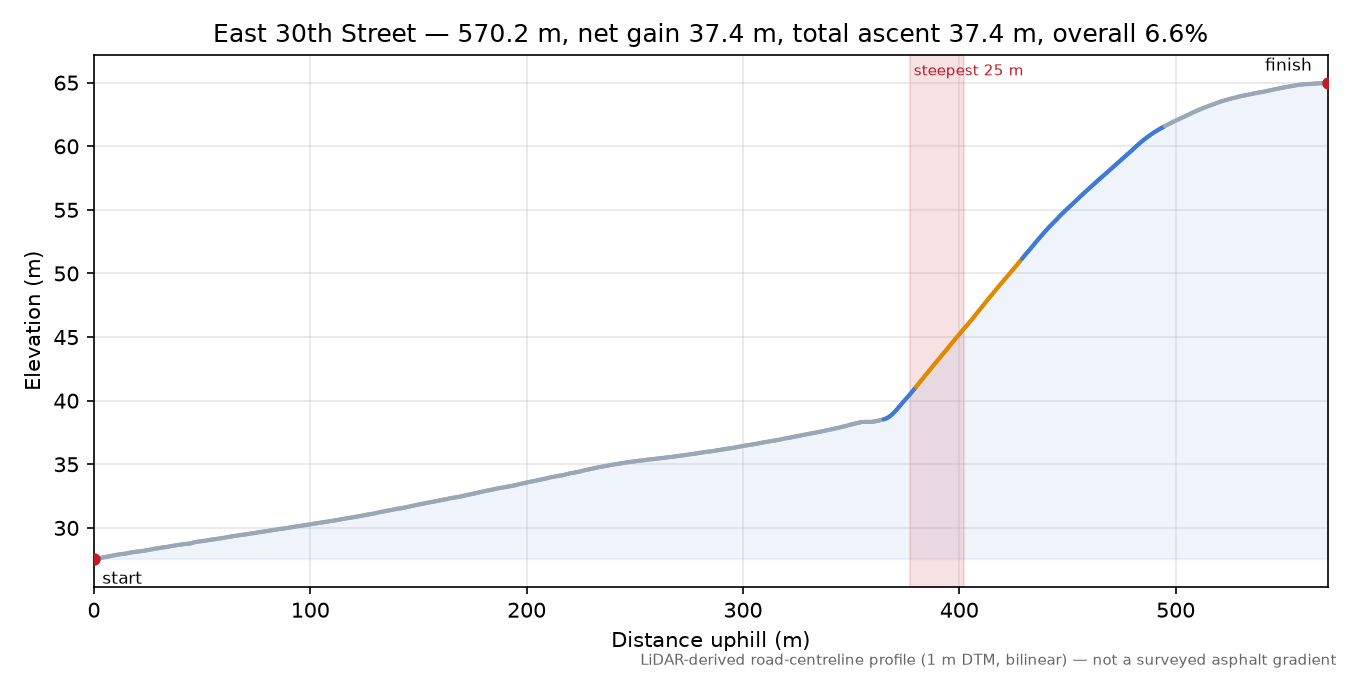 East 30th Street elevation profile