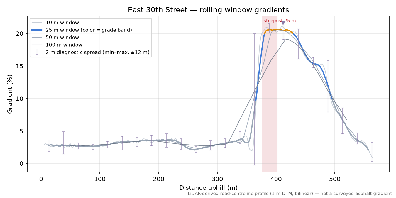 East 30th Street rolling gradient profile