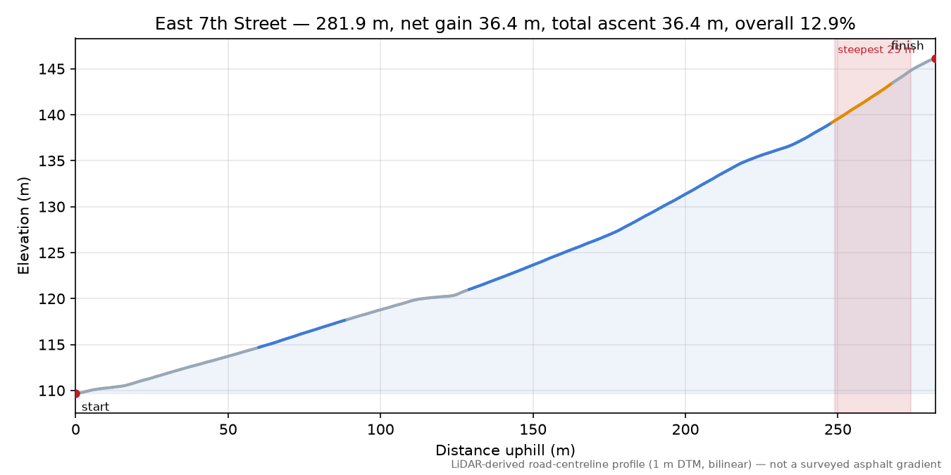 East 7th Street elevation profile