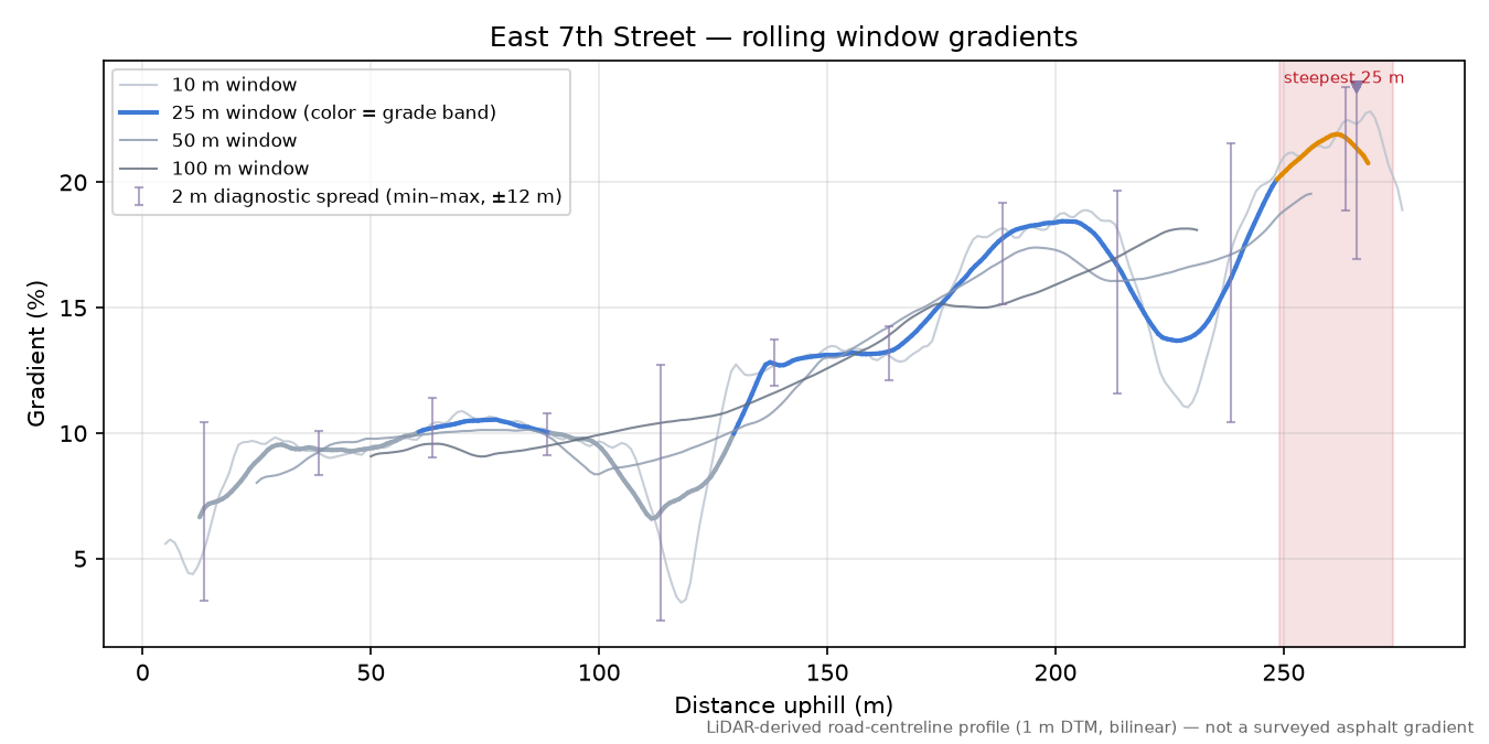 East 7th Street rolling gradient profile