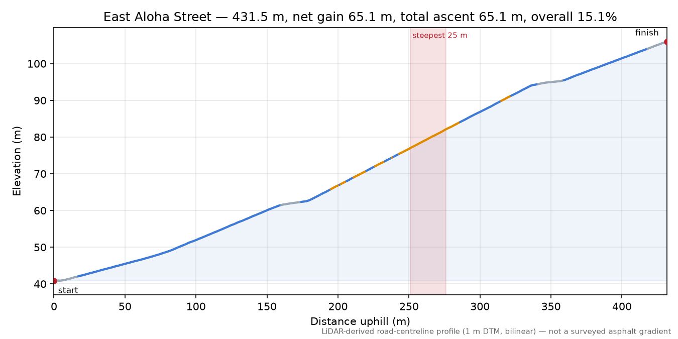 East Aloha Street elevation profile