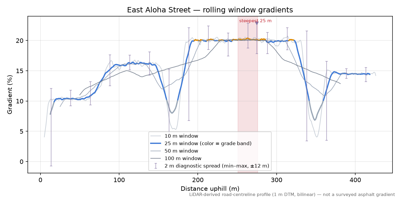 East Aloha Street rolling gradient profile