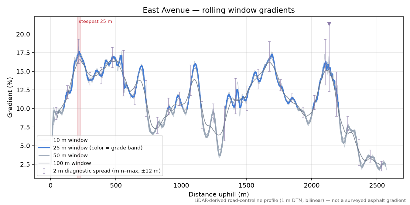 East Avenue rolling gradient profile