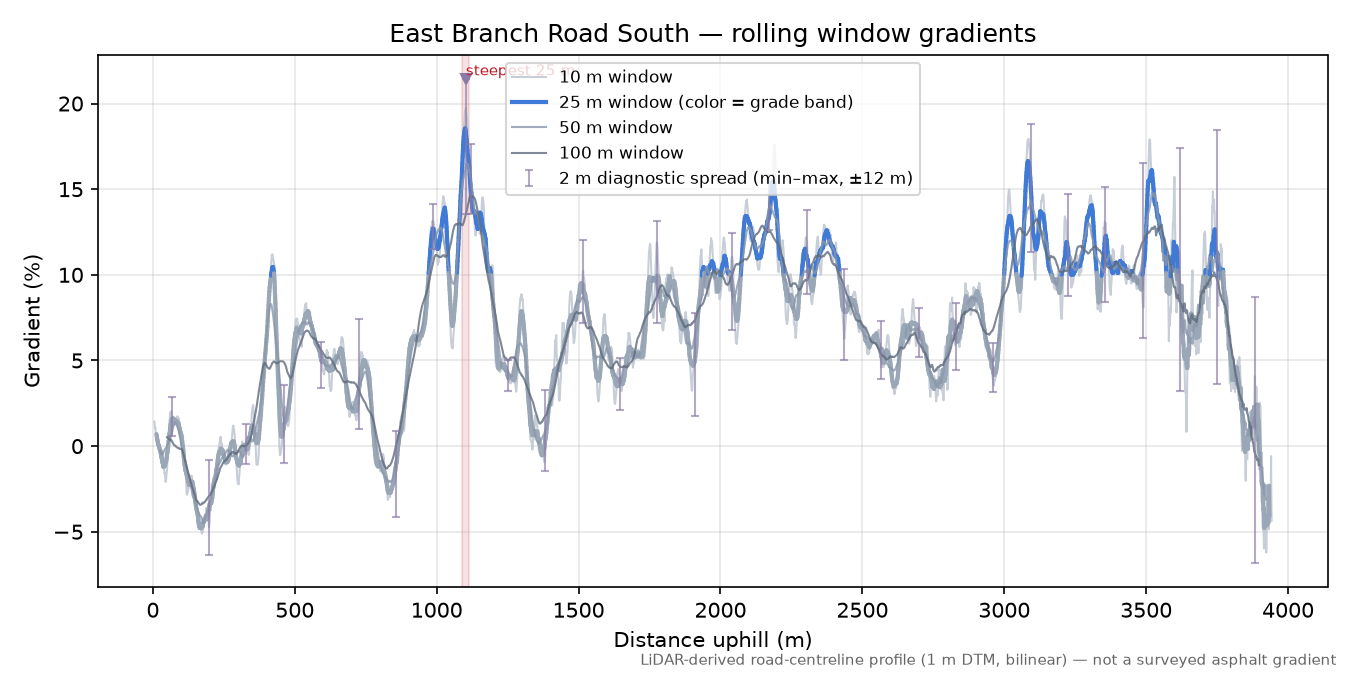 East Branch Road South rolling gradient profile