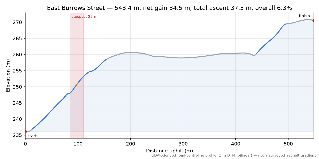 East Burrows Street elevation profile