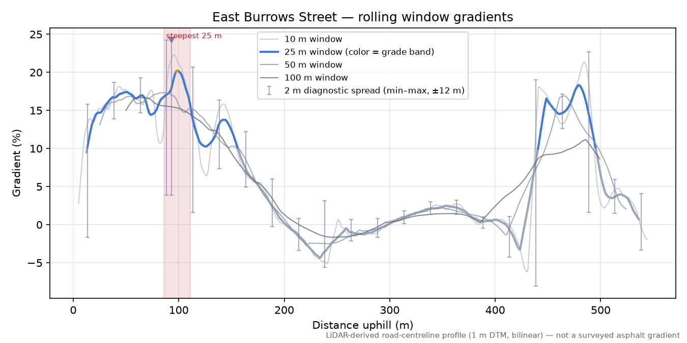 East Burrows Street rolling gradient profile