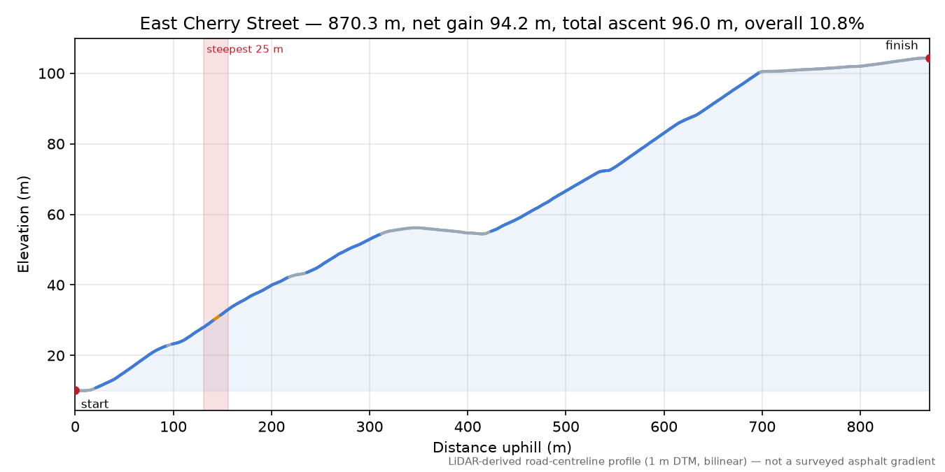 Fullerton Avenue elevation profile
