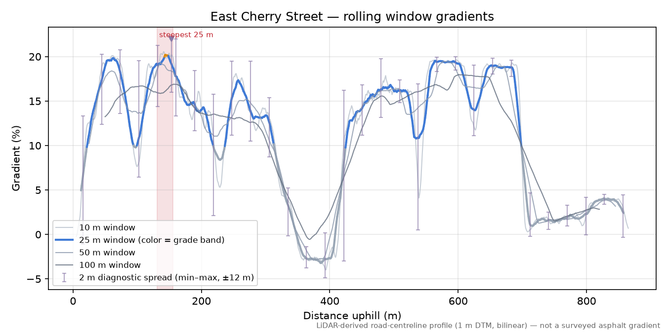 Fullerton Avenue rolling gradient profile