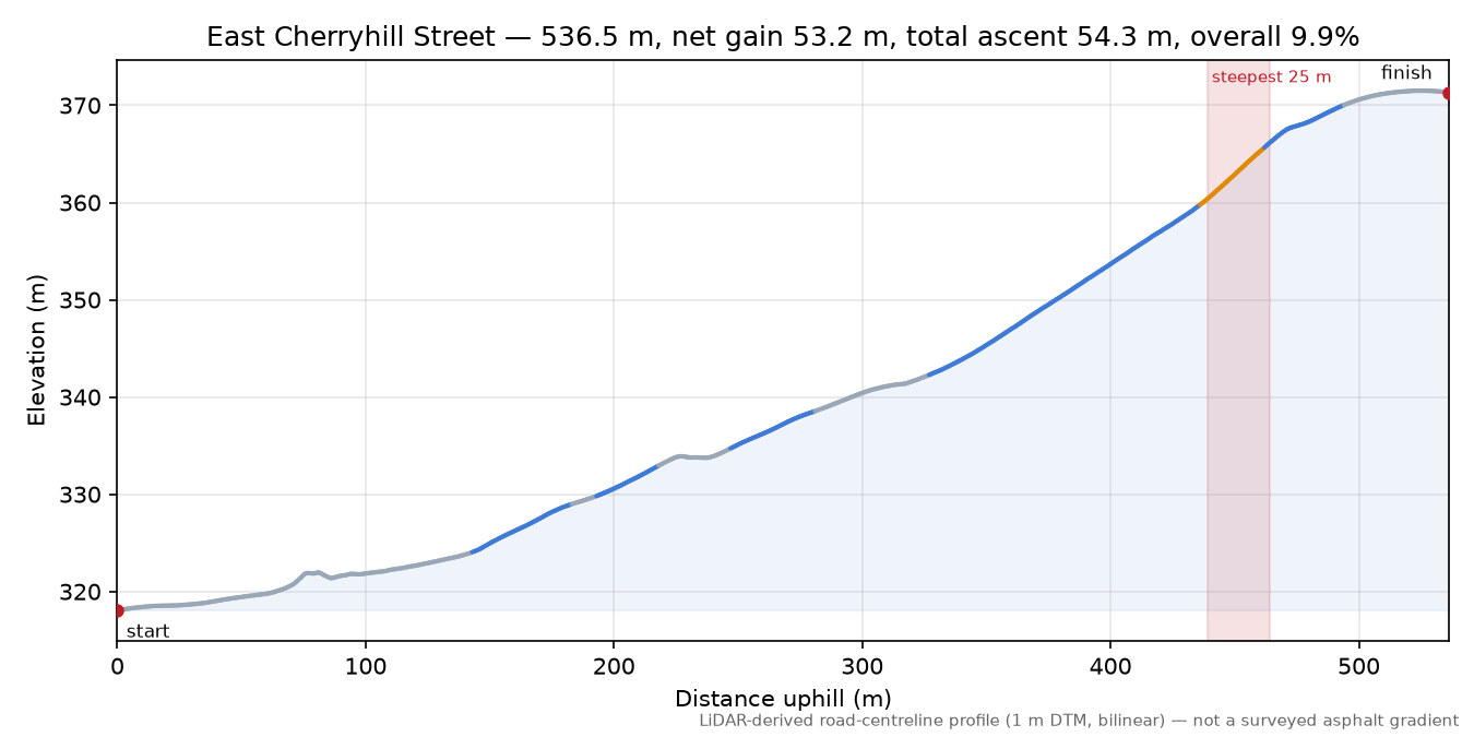East Cherryhill Street elevation profile