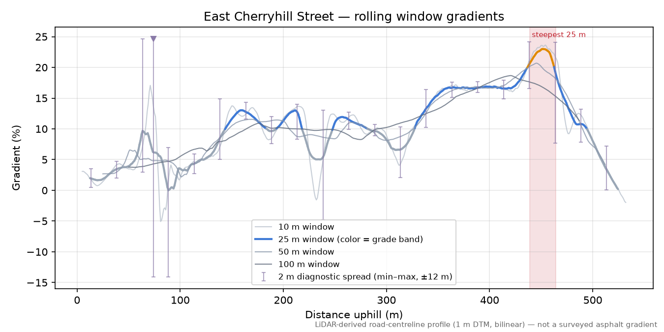 East Cherryhill Street rolling gradient profile