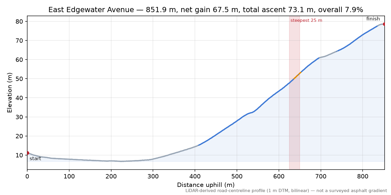 East Edgewater Avenue elevation profile