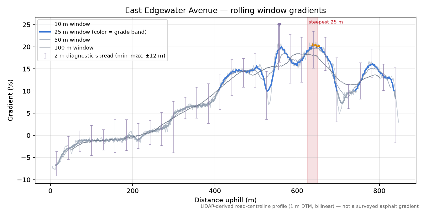 East Edgewater Avenue rolling gradient profile
