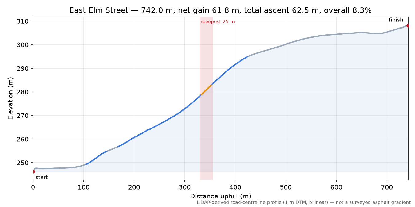 East Elm Street elevation profile