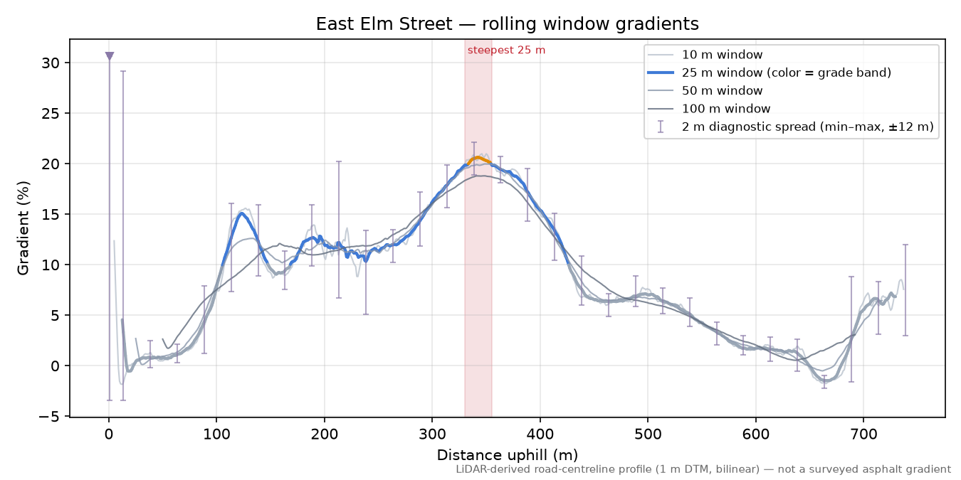 East Elm Street rolling gradient profile