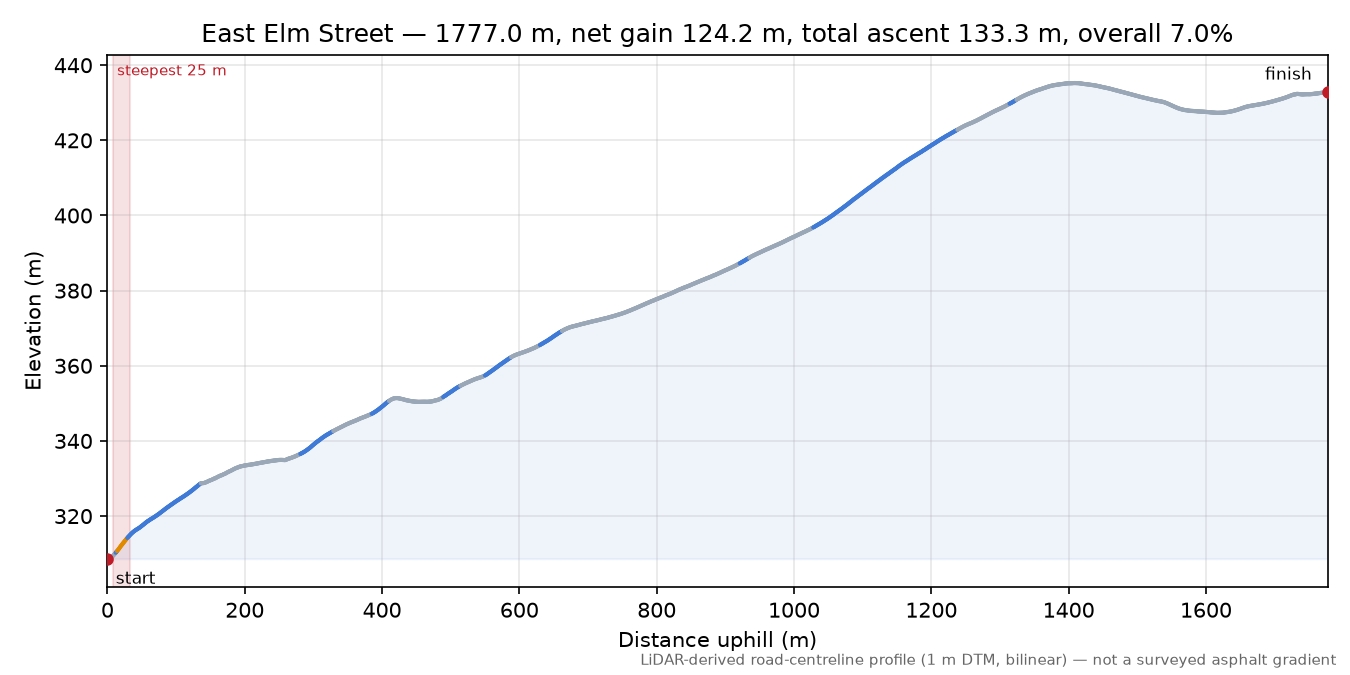 East Elm Street elevation profile