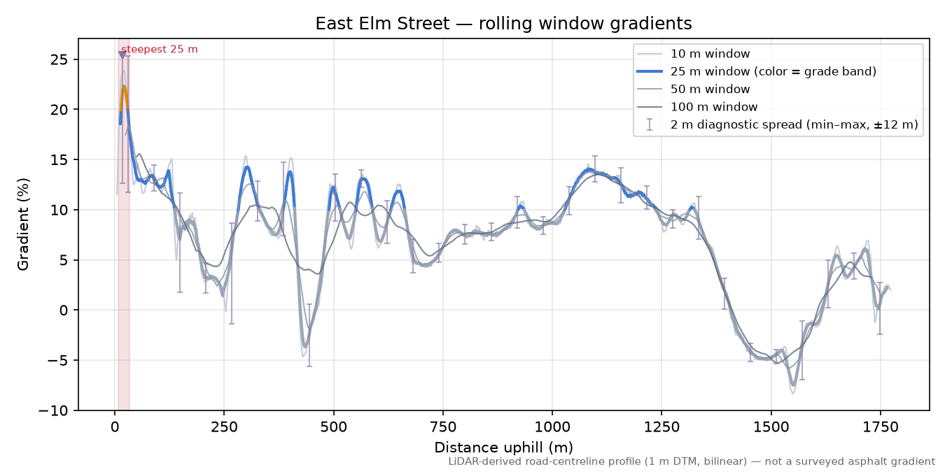 East Elm Street rolling gradient profile
