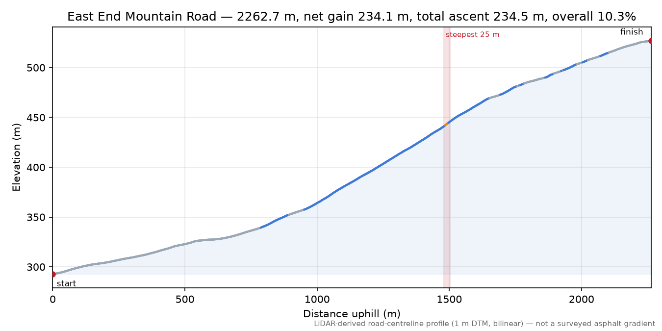 East End Mountain Road elevation profile