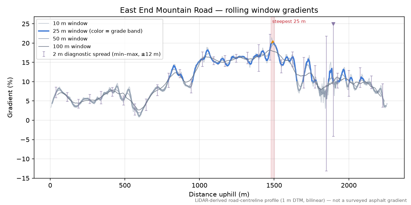 East End Mountain Road rolling gradient profile