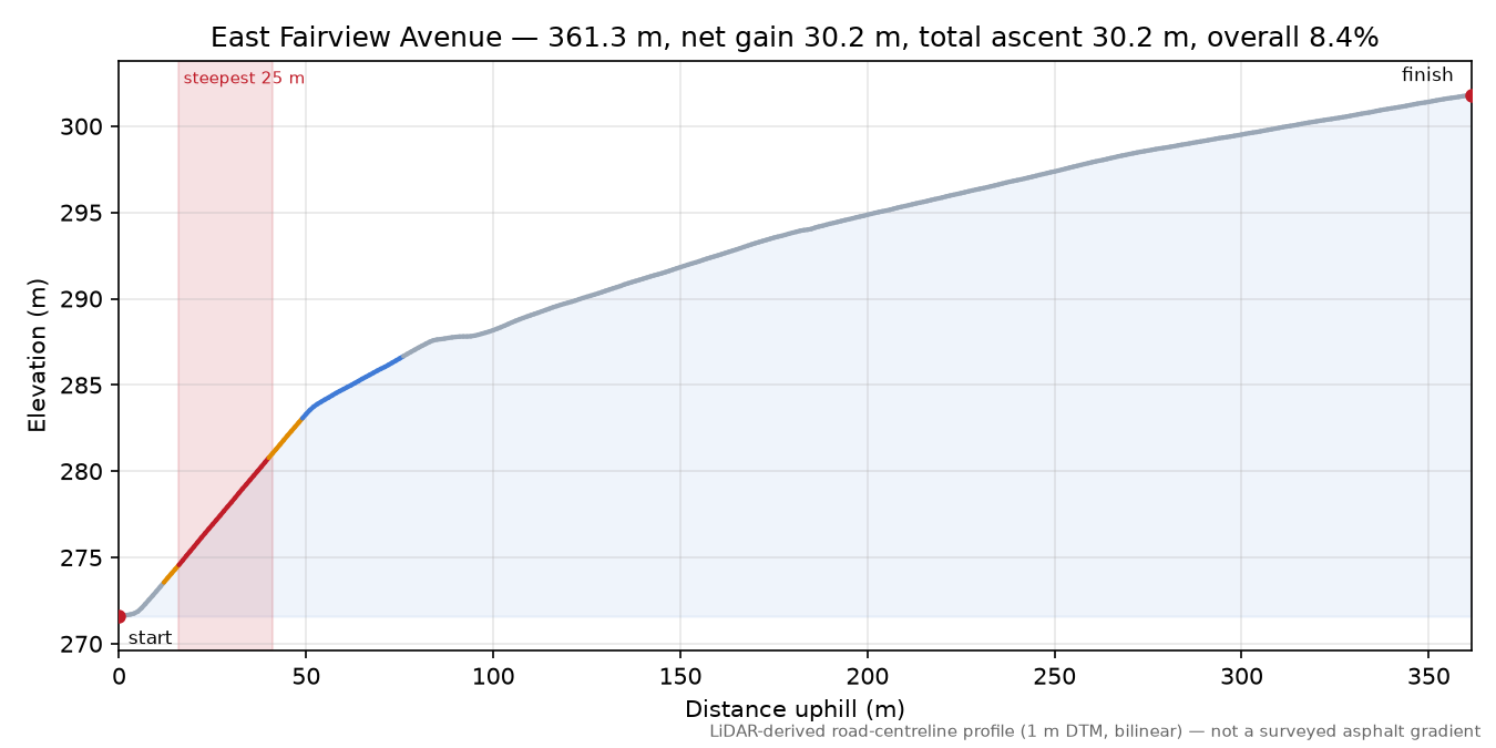 East Fairview Avenue elevation profile