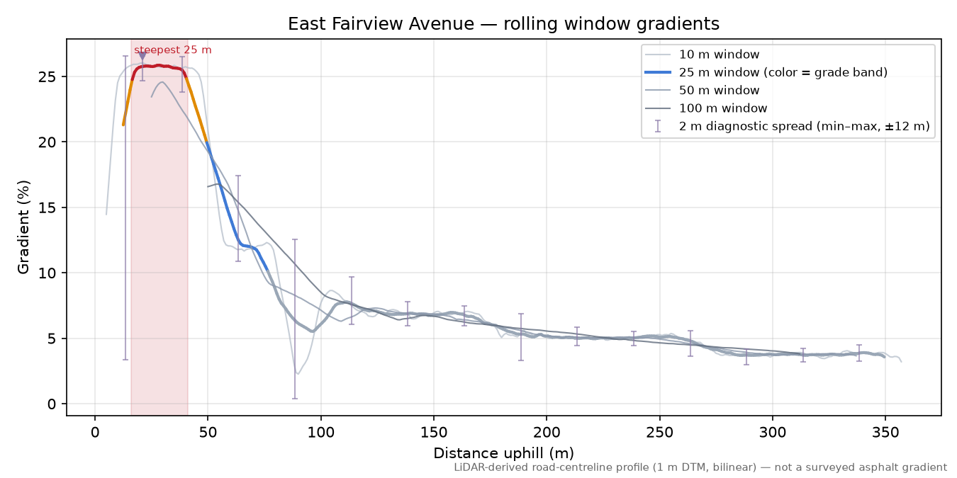 East Fairview Avenue rolling gradient profile