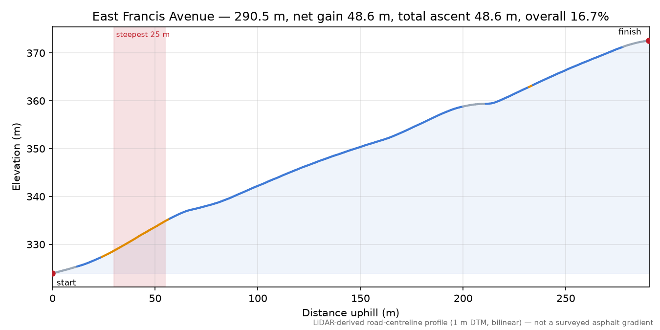 East Francis Avenue elevation profile