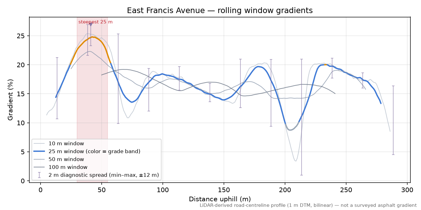 East Francis Avenue rolling gradient profile