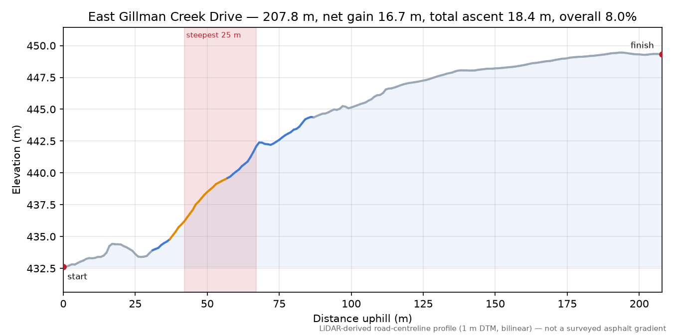 East Gillman Creek Drive elevation profile