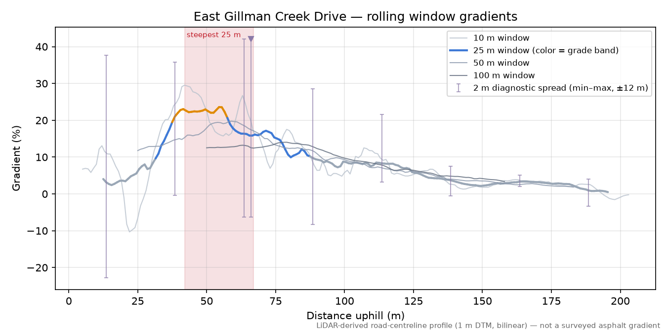 East Gillman Creek Drive rolling gradient profile