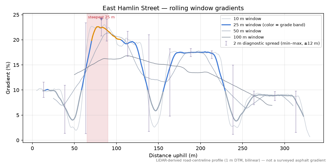 East Hamlin Street rolling gradient profile