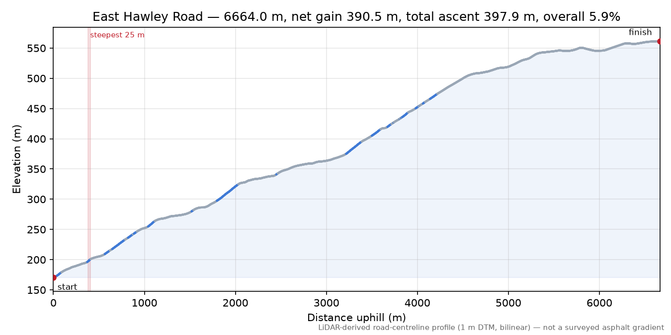 East Hawley Road elevation profile