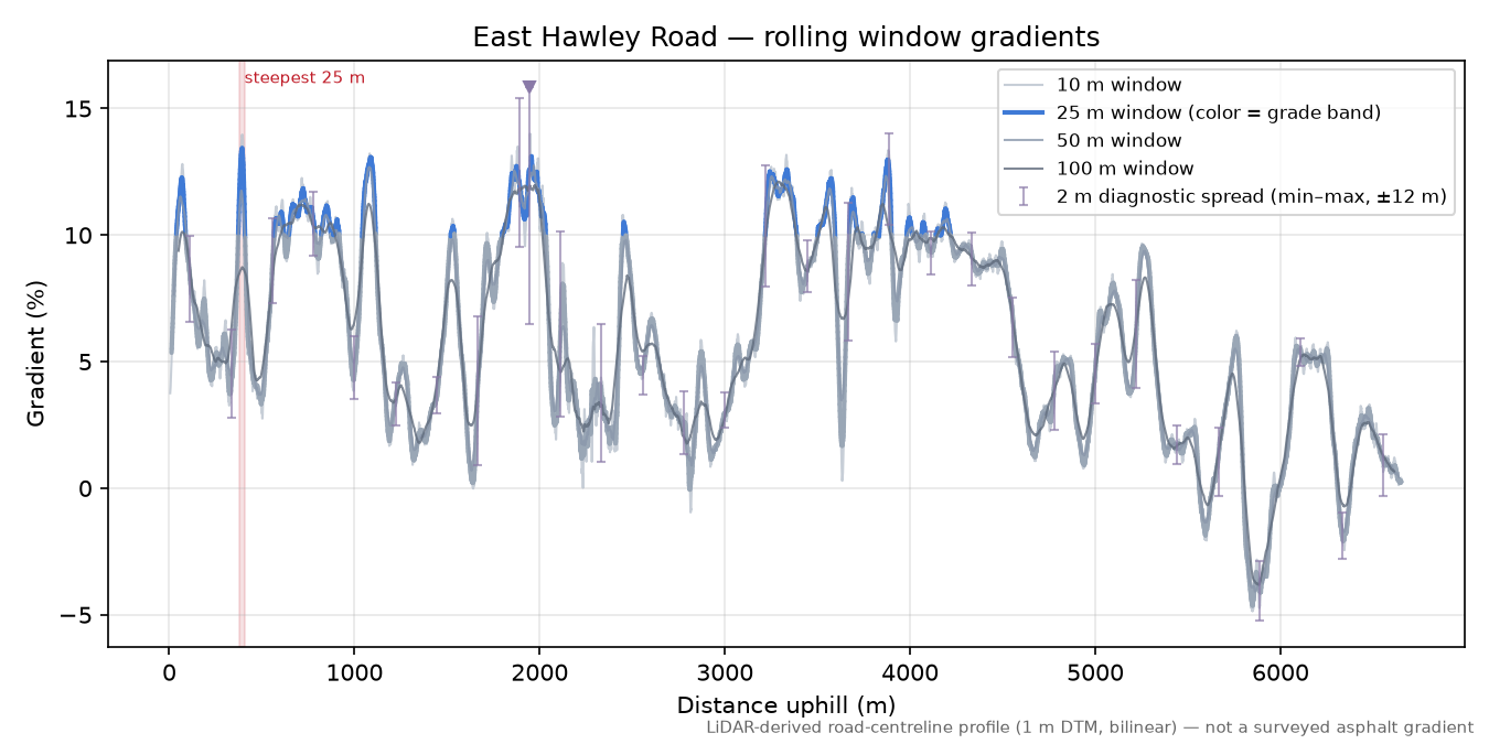 East Hawley Road rolling gradient profile
