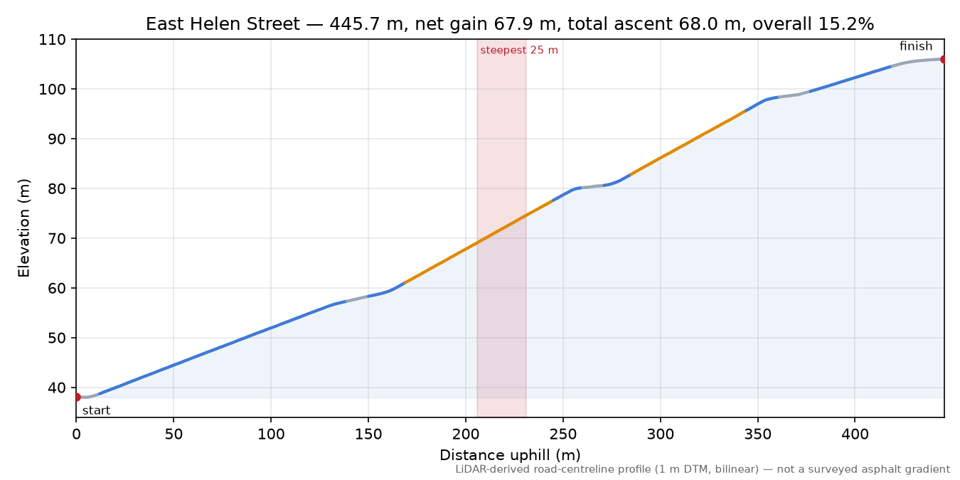 East Helen Street elevation profile