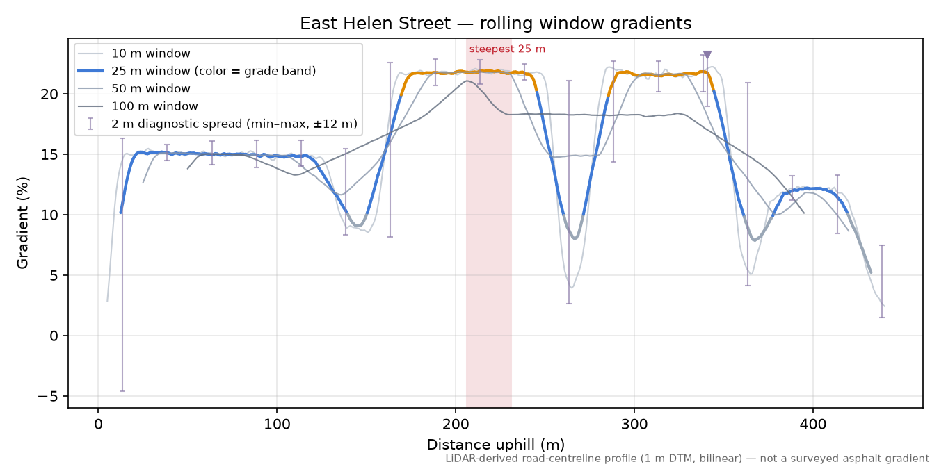 East Helen Street rolling gradient profile