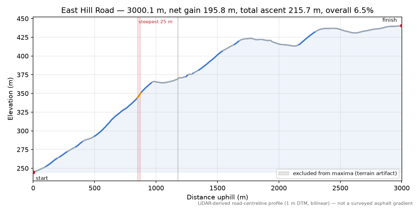 East Hill Road elevation profile