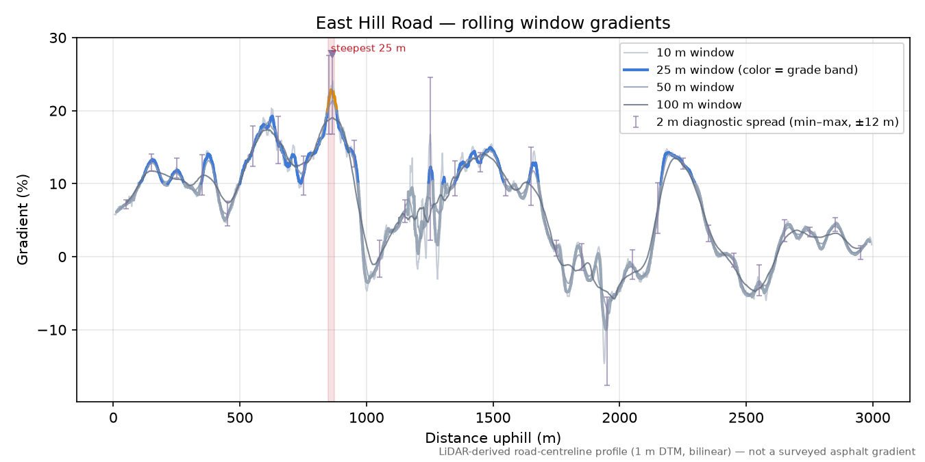 East Hill Road rolling gradient profile