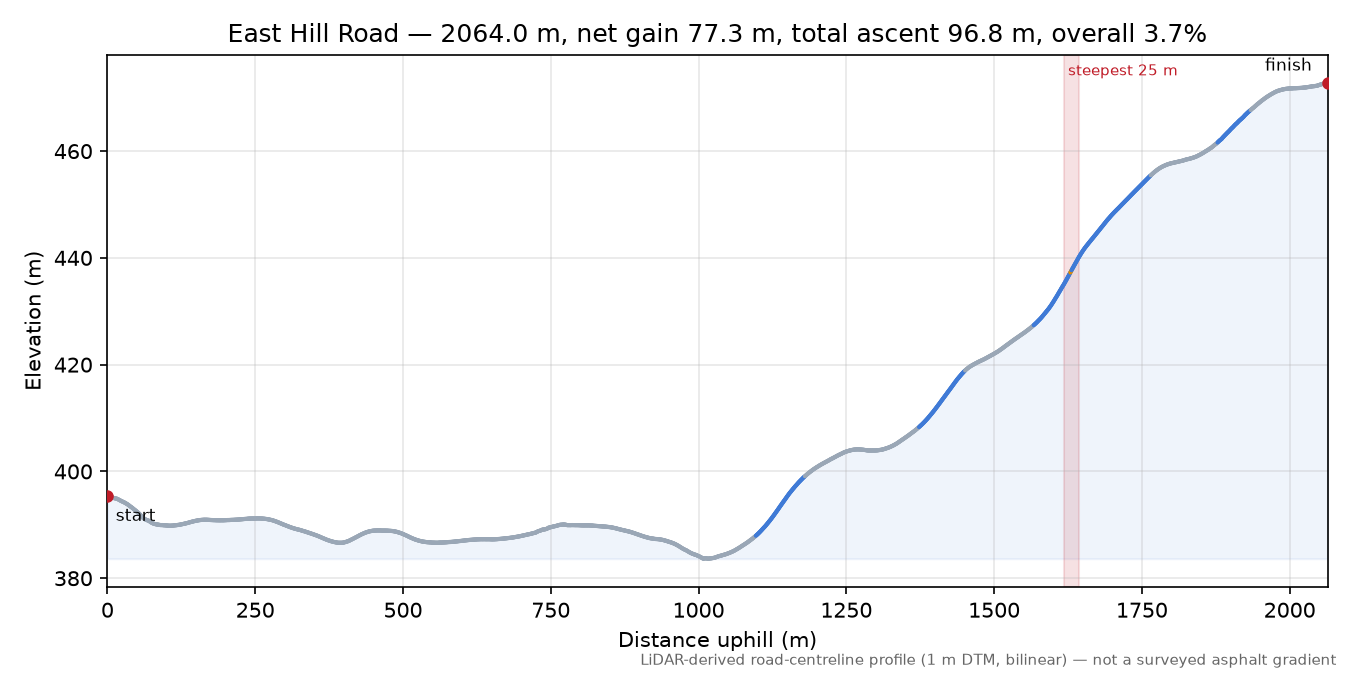East Hill Road elevation profile
