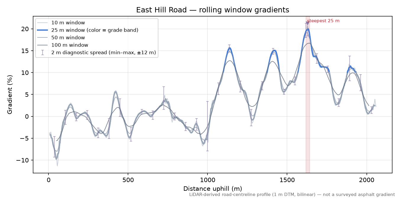 East Hill Road rolling gradient profile